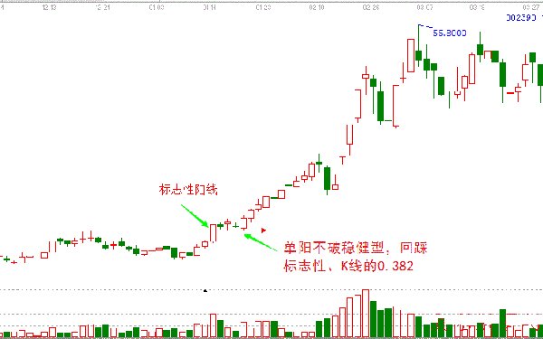 万一发现股票“单阳不破”形态，必是大牛股，牛逼哄哄赚翻天！