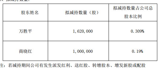 鴻路鋼構兩董事減持擬套現2200萬9位高管只能接一半