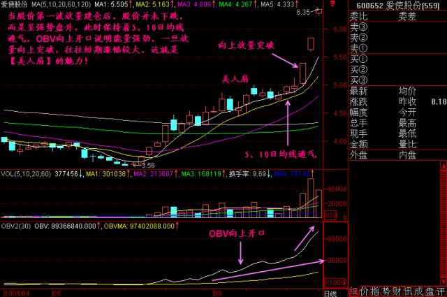 一旦万幸遇到“美人肩”形态的股票，坚决捂股，必赚得盆满钵满！