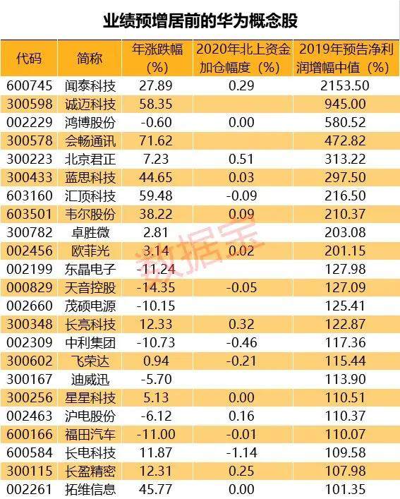 一份業績預增100以上的華為概念股名單值得關注