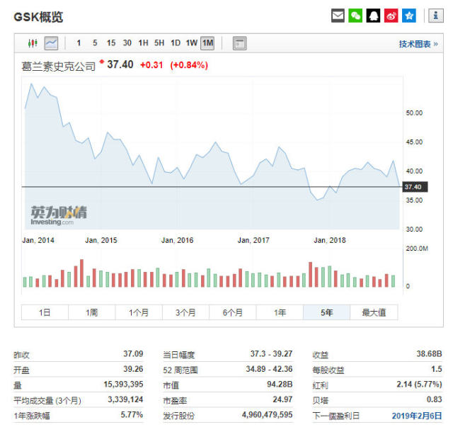 葛兰素史克股价走势，行情来源：英为财情Investing.com