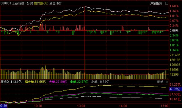 主力階段性吸籌即將結束小心歲末挖坑