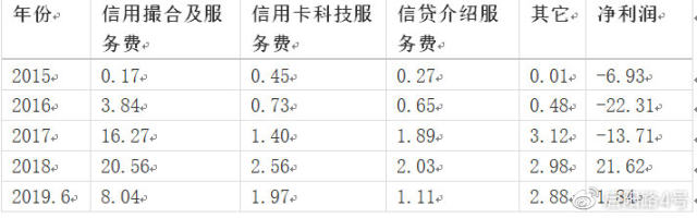 51信用卡收入结构 来源：51信用卡年报 （单位：亿元） 凤凰网财经整理