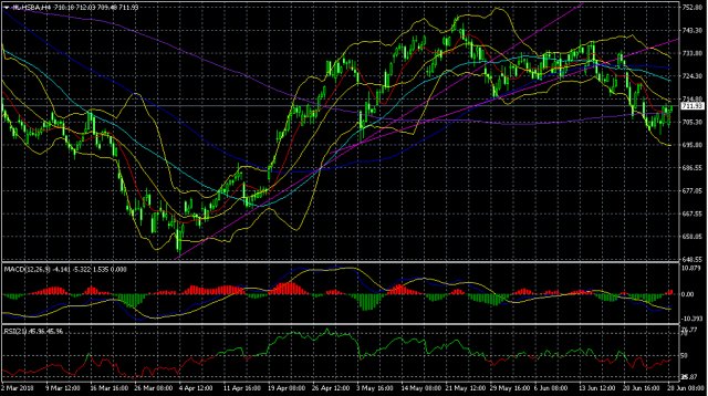 英股 汇丰控股 Hsba Lse中短线交易策略mt4解盘六月二十八日 财富号 东方财富网