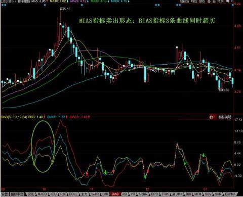 一个最容易被忽略的“傻瓜式”逃顶指标——BIAS，准确且省心！