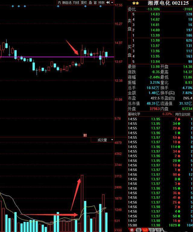成功率不错的“单阳不破+5日均线”高级战法，悟透终身，简单易学