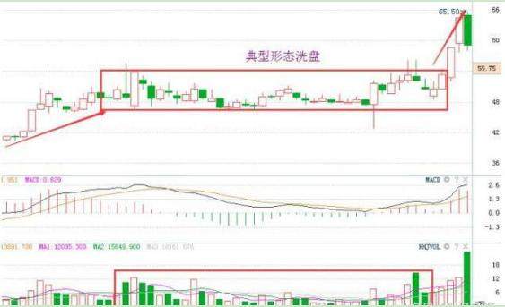 窥探主力洗盘，暴风雨后终见彩虹，掌握轻松规避