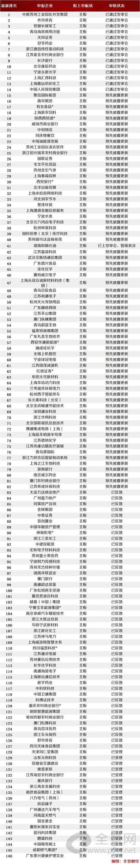 排队750天、2次申报IPO……仍惨遭否决（附最新IPO排队名单）