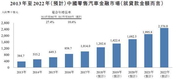 新股速递：东正金融，冲击汽车金融第一股