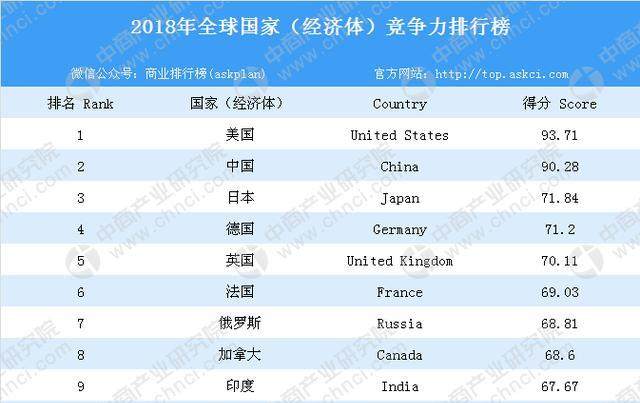 2018年全球国家(经济体)竞争力排行榜 TOP10