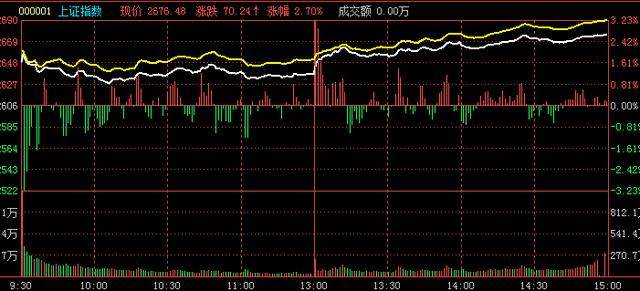 下周大盘预测,周五沪指高开高走,预测继续神准