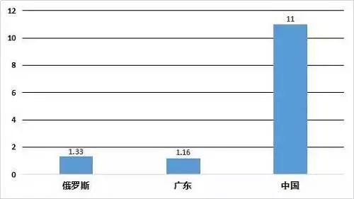 广东gdp与俄罗斯(2)