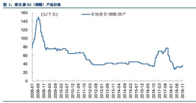 维生素行业短期拐点：维生素使用成本上涨带来的行业投资机会