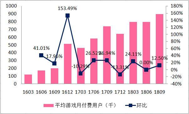 B站Q3：亏损不是问题，用户就是未来