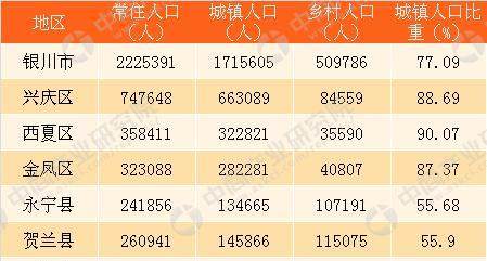 宁夏人口2017总人数口_宁夏回族人口分布