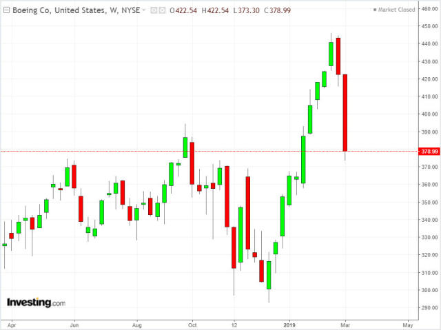 波音公司的股价周线图，来源：英为财情Investing.com
