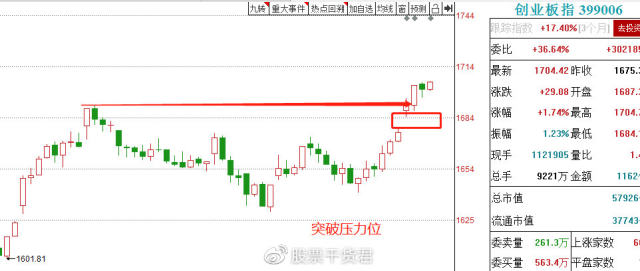 <span data-type='2' data-code='159915' class='zwstock'>创业板</span>60分钟图