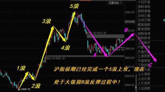 收盘笔记大c浪下跌还没有结束继续防范风险为主