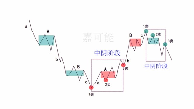 13嘉可能股市纏論入門迷茫區域中陰階段股票纏中說禪108課