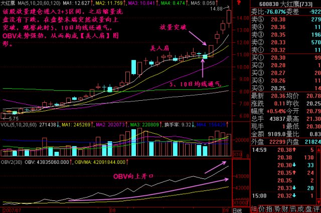 一旦万幸遇到“美人肩”形态的股票，坚决捂股，必赚得盆满钵满！