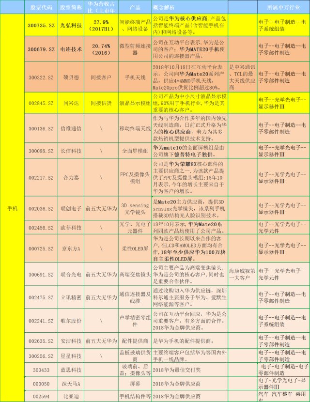 华为产业链个股名单