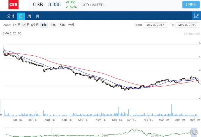 澳洲股票:建筑产品公司CSR今日股价低开, 