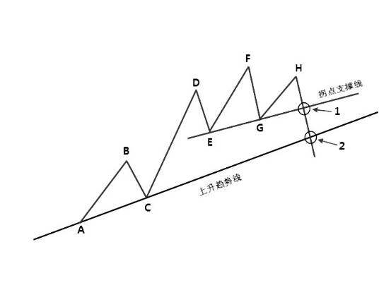 你知道拐点线的作用么