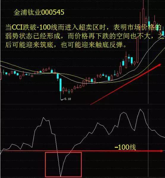 股价起跳前，“CCI”必将出现这种特征征兆，上万次的实盘验证！