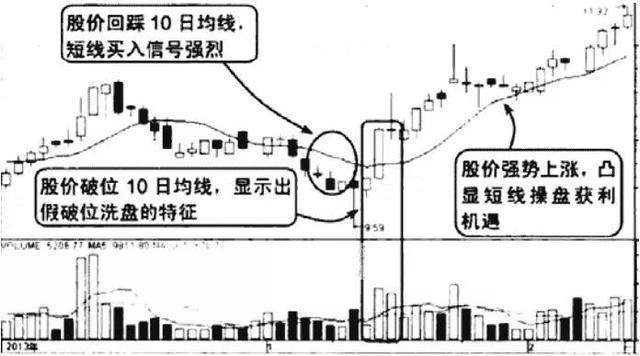 a股史上从不坑人的均线战法经典至极值得散户珍藏20年