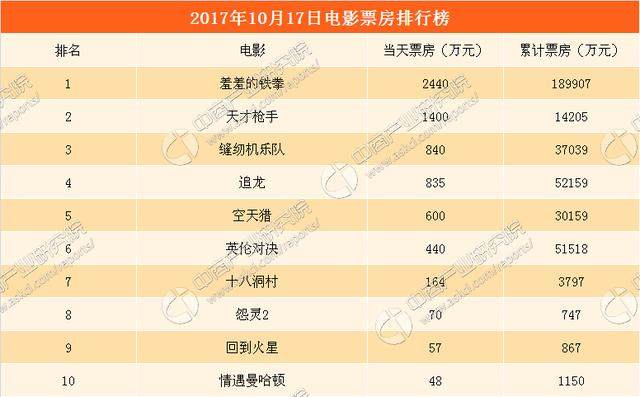 2017年10月18日电影票房排行榜天才抢手1400万票房排名第二