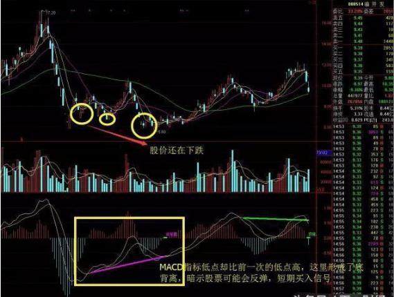 万一MACD出现这3个信号，就是股票介入最好的时机，一买就涨！