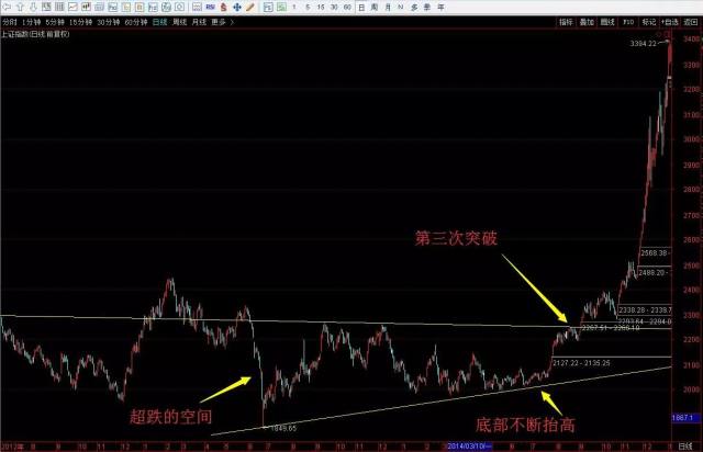 大盘和个股筑底逃不出这5种底部经典形态股市没反转