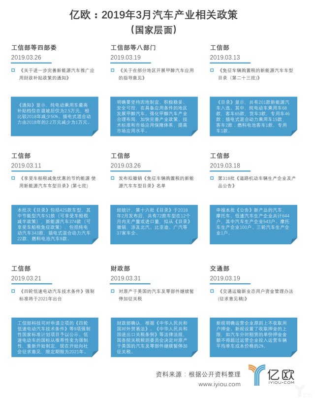 3月汽车出行产业政策:新能源国补退坡50%;深