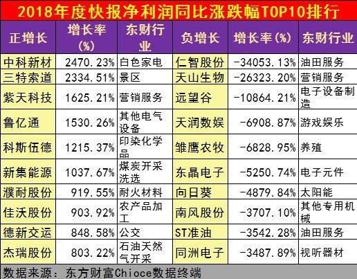上市公司2018年业绩快报排行榜:不改往年,金融
