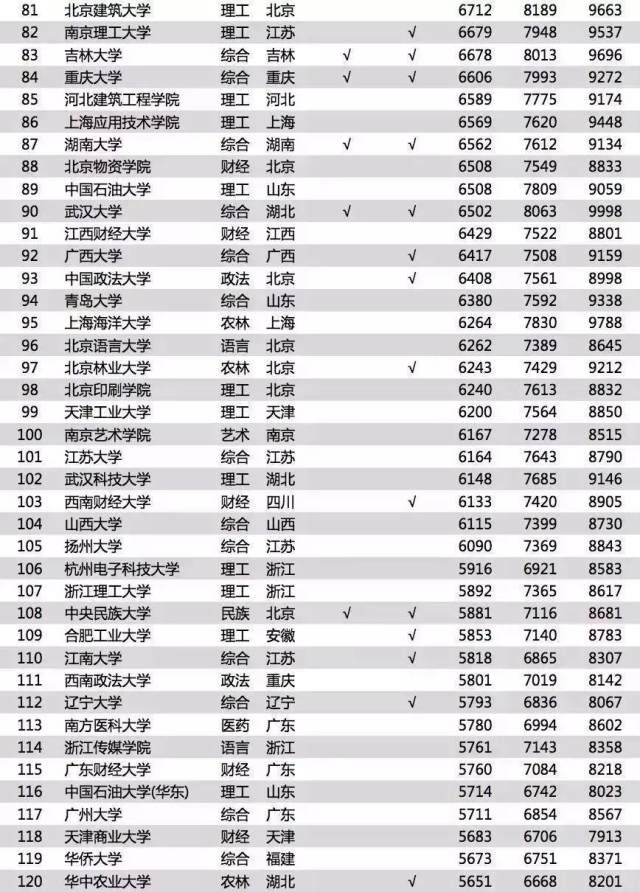 毕业生薪酬榜公布!临床医学上榜薪酬最高专业