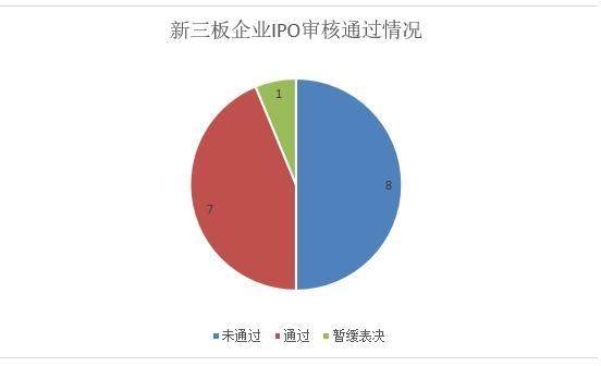 IPO季报：终止审查企业“井喷” 创业板过会率最低
