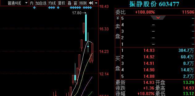 养殖业概念股（002746），沿着5日线，趋势明显，留意低吸机会