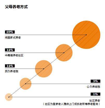分区域来看,北京和上海的主力高净值人群父母选择"中高端养老社区"的