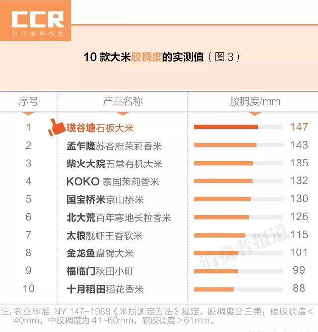 10款大米对比测评：福临门十月稻田新鲜度一般；推荐金龙鱼、KOKO