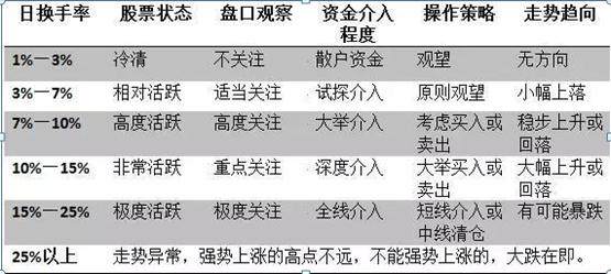 换手率大于5%是什么意思？这一文终于讲清楚了，一旦掌握，轻松选取主力资金进驻的个股