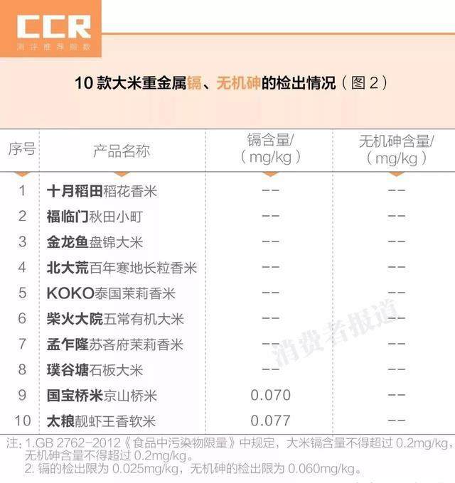 10款大米对比测评：福临门十月稻田新鲜度一般；推荐金龙鱼、KOKO