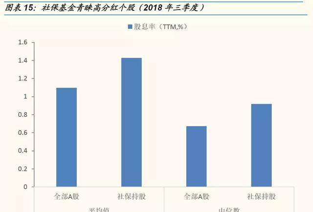 社保基金持股结构分析，他们持有这些股票！