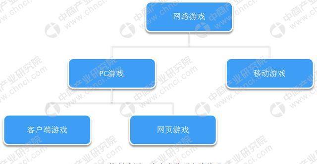 游戏发行商负责提供网络游戏的运营平台,而游戏渠道商则是连接游戏