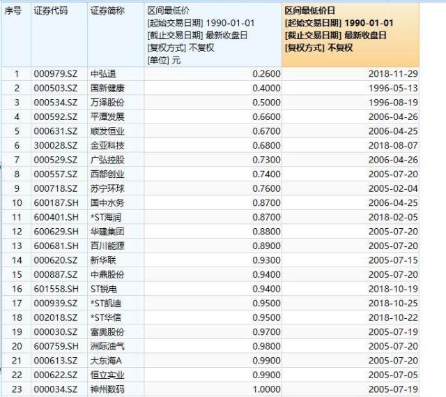 最低价股票排名