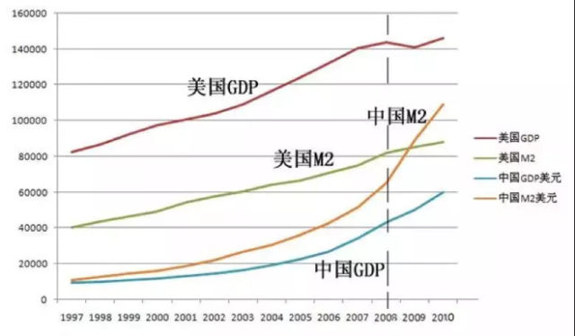 中国m2和gdp关系_凤凰树(3)