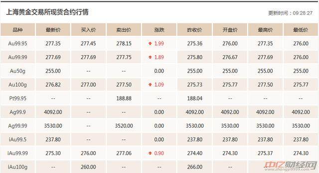 12.10今日黄金价格最新走势分析 黄金价格现在一克多少钱