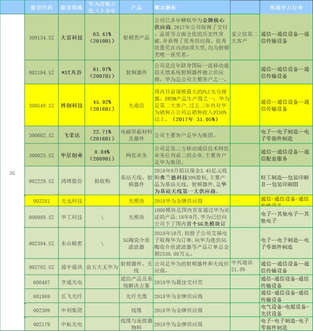 华为产业链个股名单