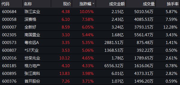 12月17日收盘：沪指涨0.16% 地产板块近半数收涨-中国网地产