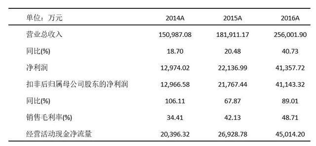 如何理解毛利率才能让IPO更容易过会？