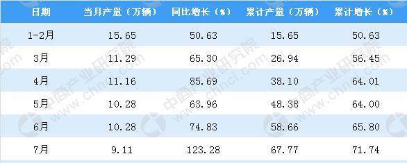 2018年1-8月浙江省汽车产量为78.3万辆 同比增长72.96%